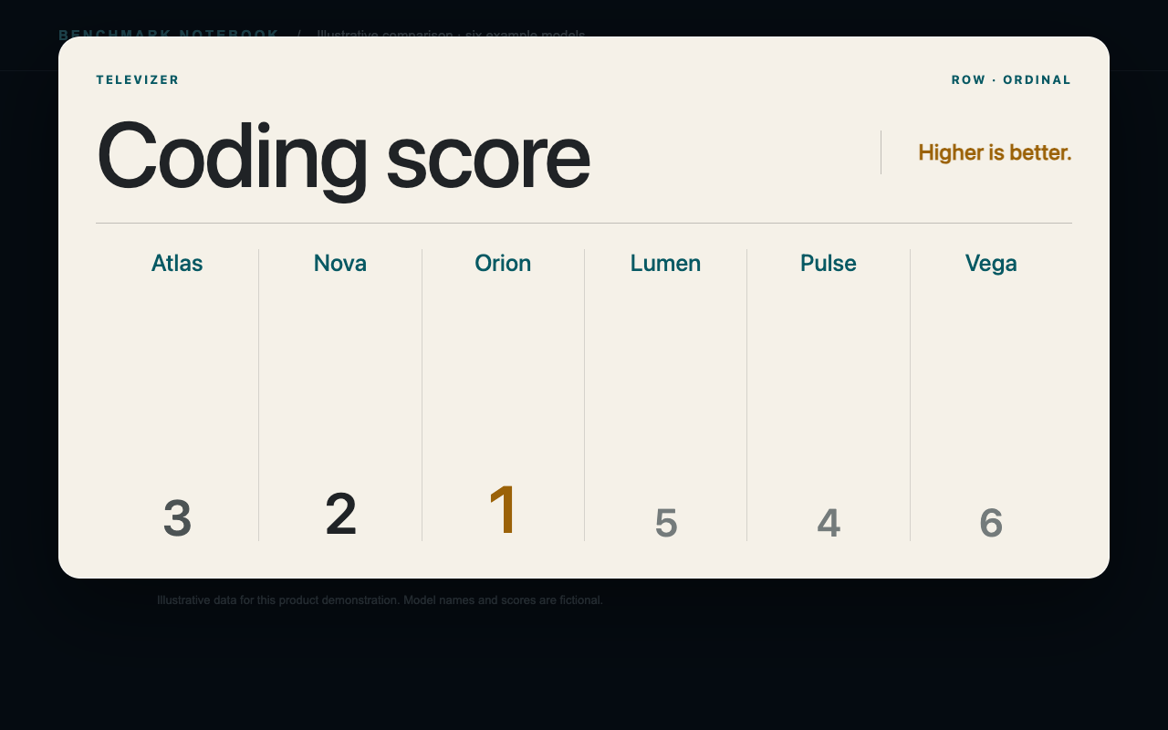 Televizer expands a coding-score row into large, readable ordinal rankings across six example models.